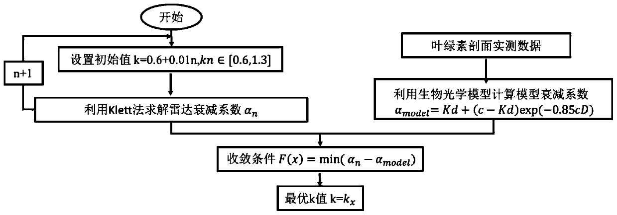 Airborne marine laser radar signal processing method based on iterative Klett