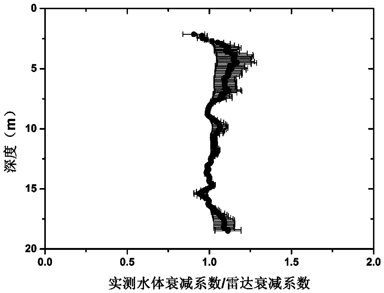 Airborne marine laser radar signal processing method based on iterative Klett