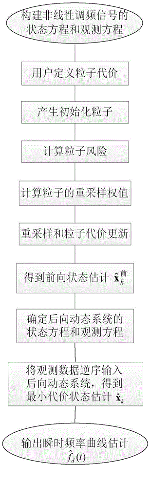 Forward-backward cost-reference particle filtering-based instantaneous frequency curve estimation method