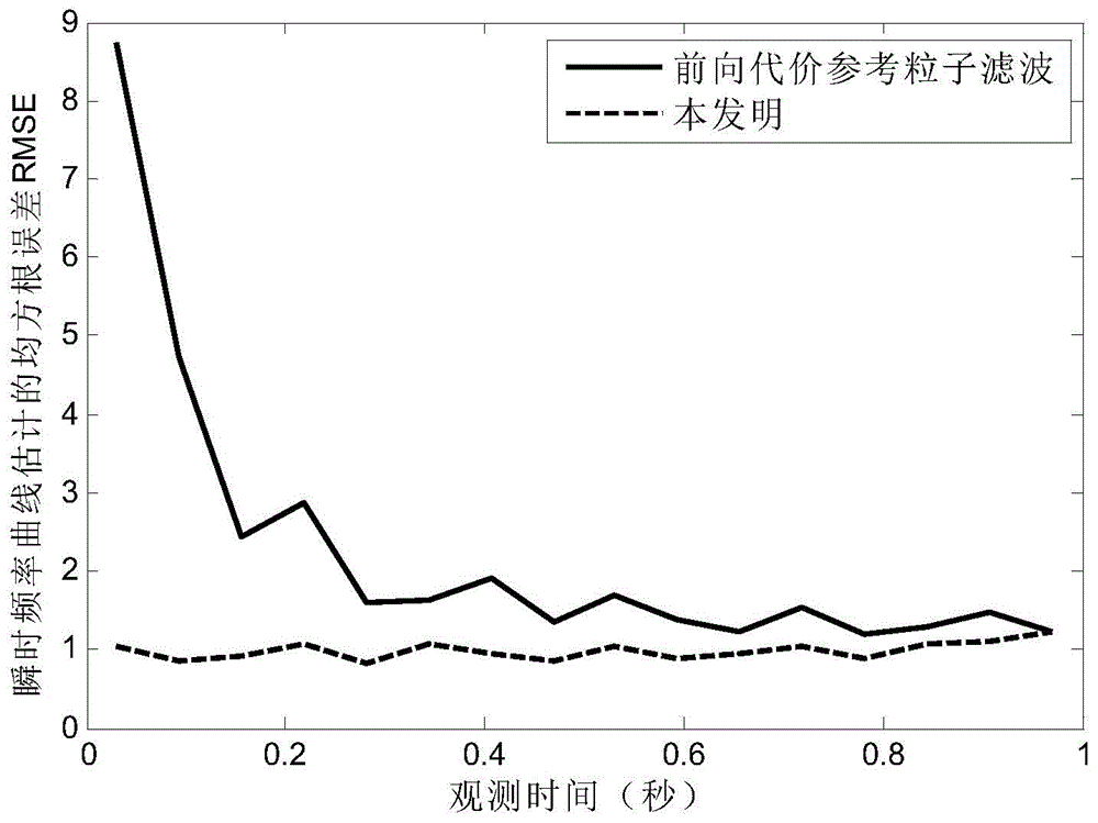 Forward-backward cost-reference particle filtering-based instantaneous frequency curve estimation method