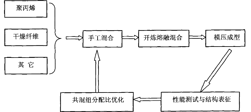 Novel bamboo-plastic composite material