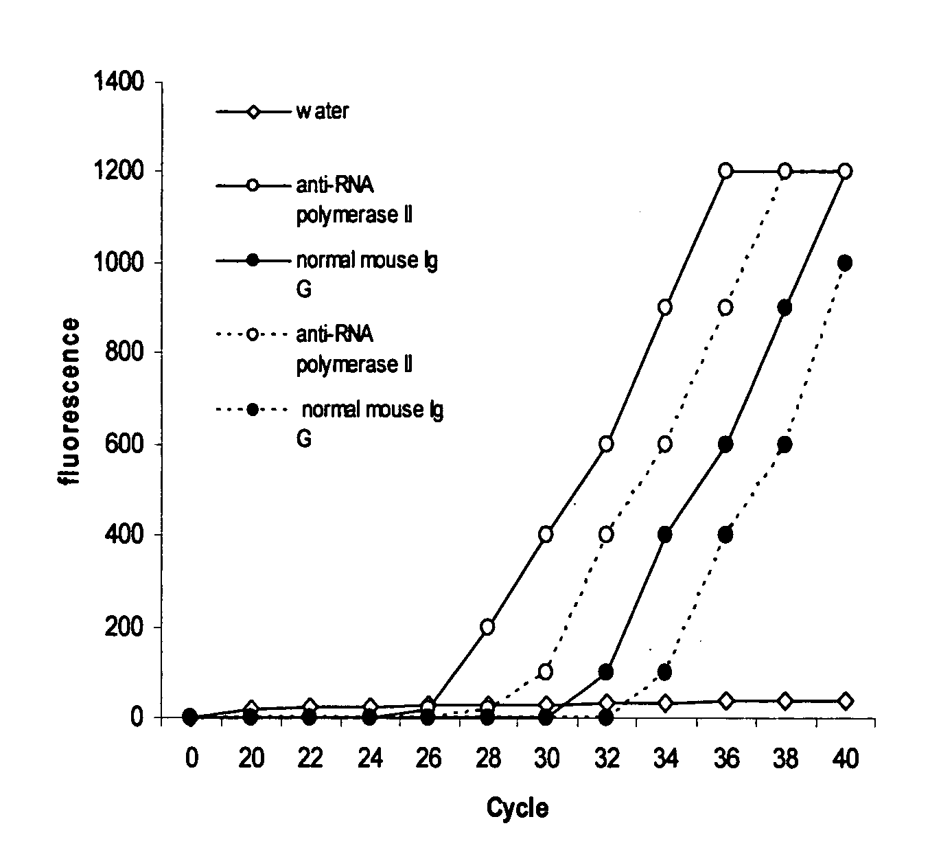 Methods of rapid chromatin immunoprecipitation