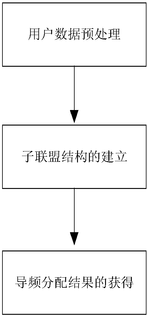 TDD large-scale MIMO system pilot frequency allocation method based on alliance game