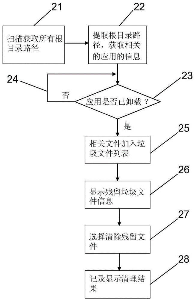 Method and device for clearing useless files