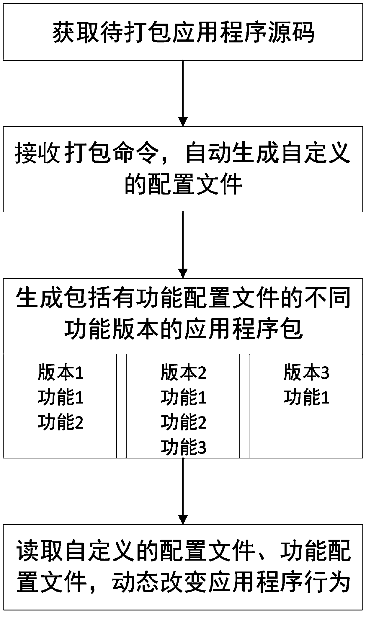 Method and system for realizing multi-version differentiated function customization of application program