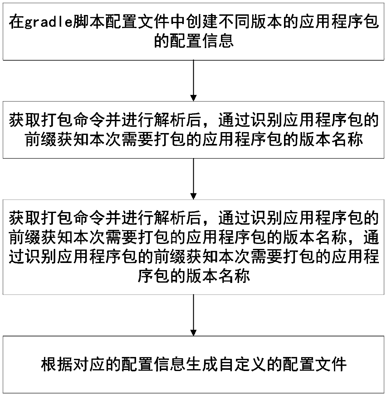 Method and system for realizing multi-version differentiated function customization of application program