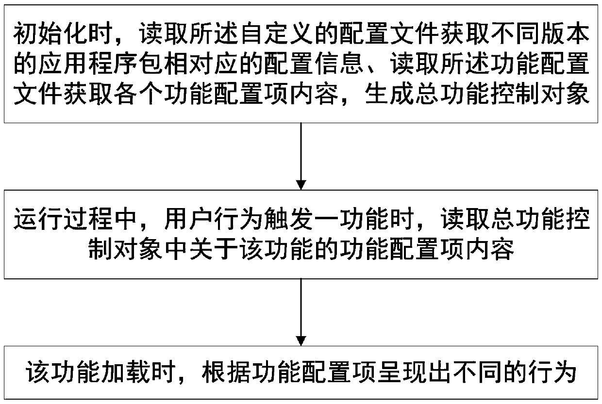 Method and system for realizing multi-version differentiated function customization of application program