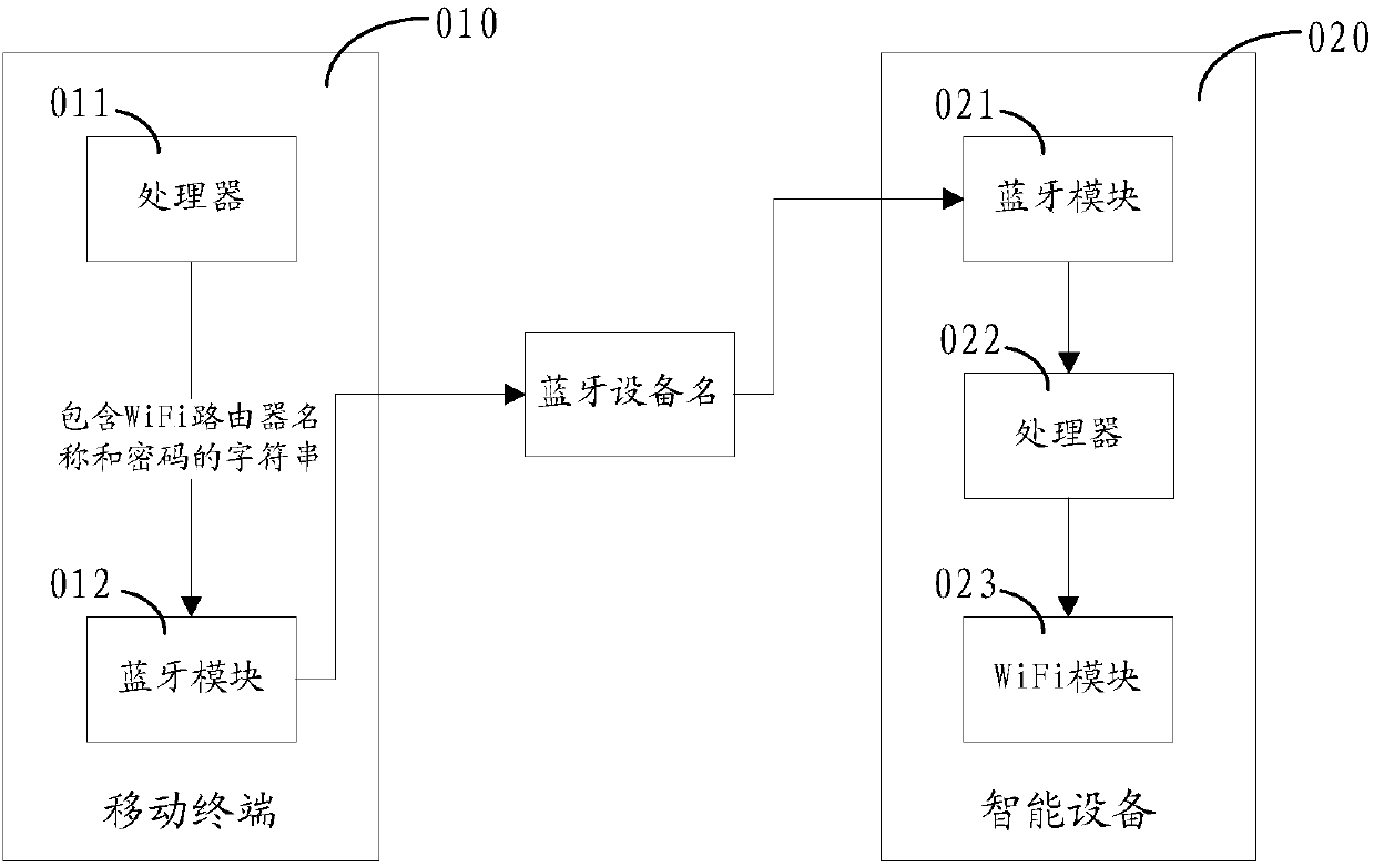 Smart home network distribution method, terminal, equipment and device with storage function