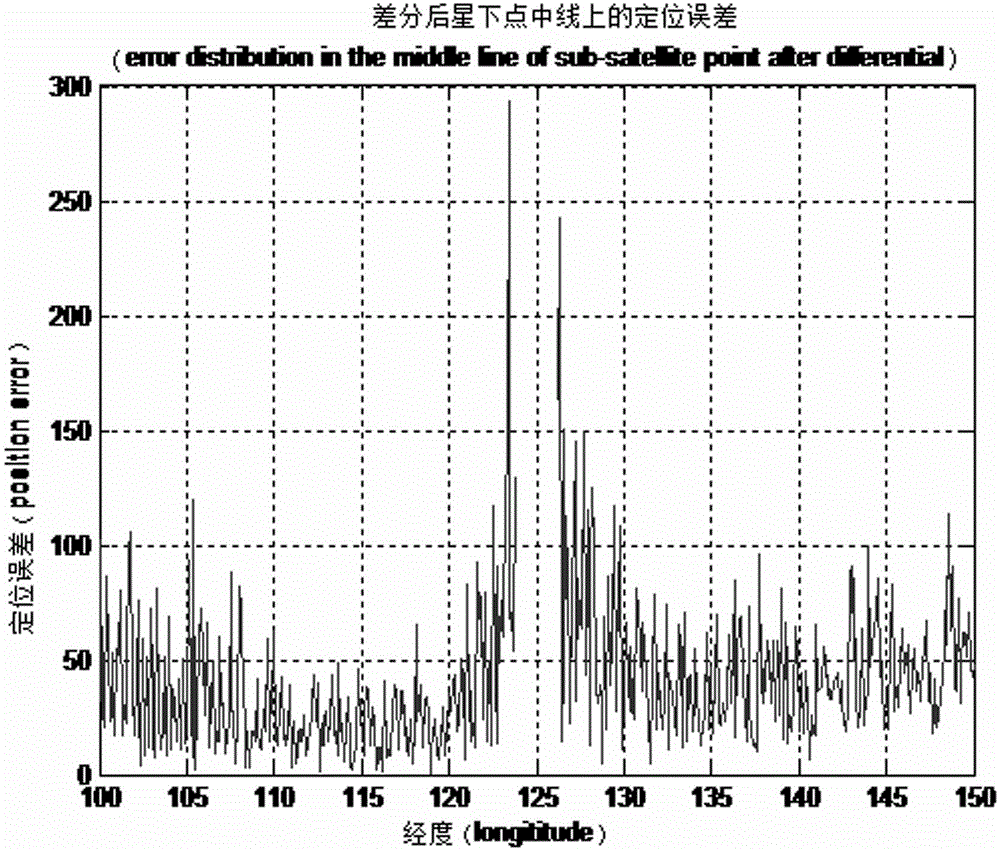 GNSS (Global Navigation Satellite System)-based signal aided time frequency difference comprehensive correction method