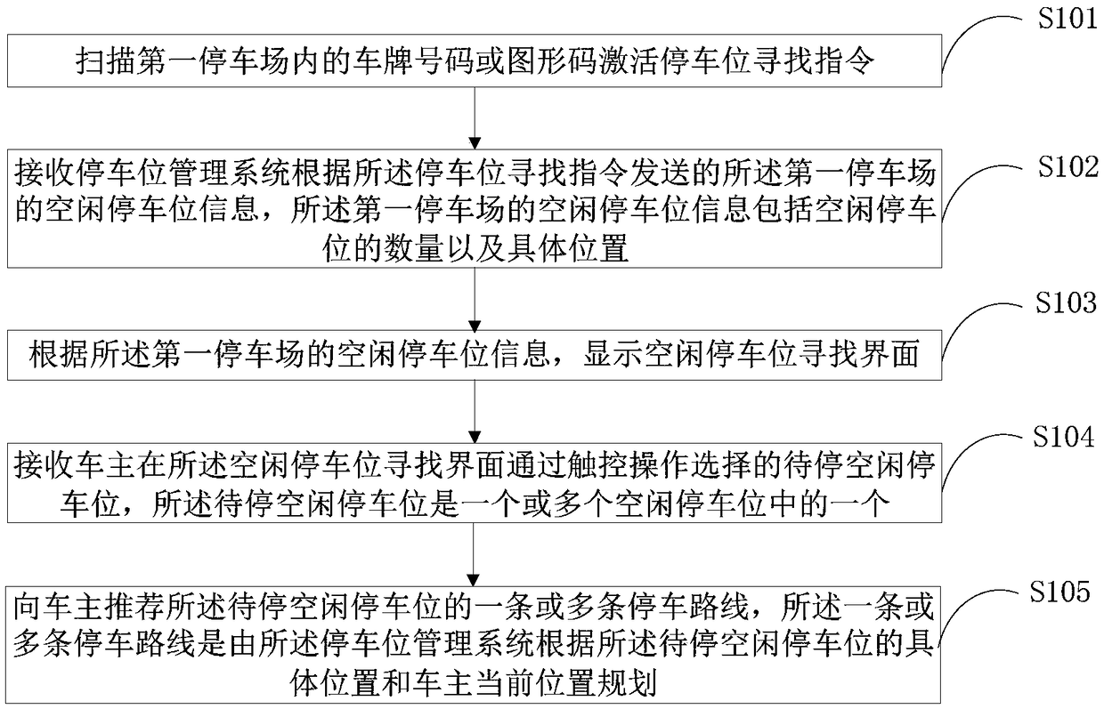 Idle parking space searching method, mobile terminal, system and storage medium