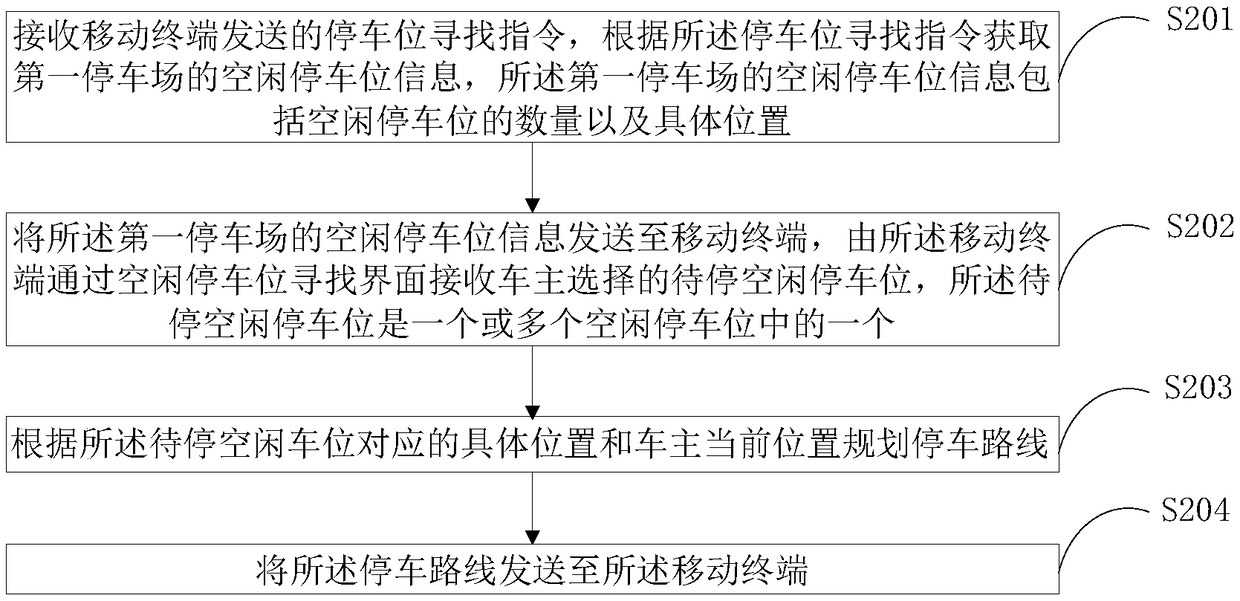 Idle parking space searching method, mobile terminal, system and storage medium