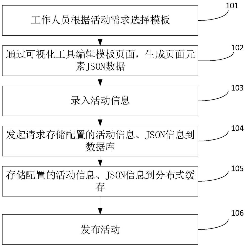 Template marketing activity publishing method and template marketing activity publishing system