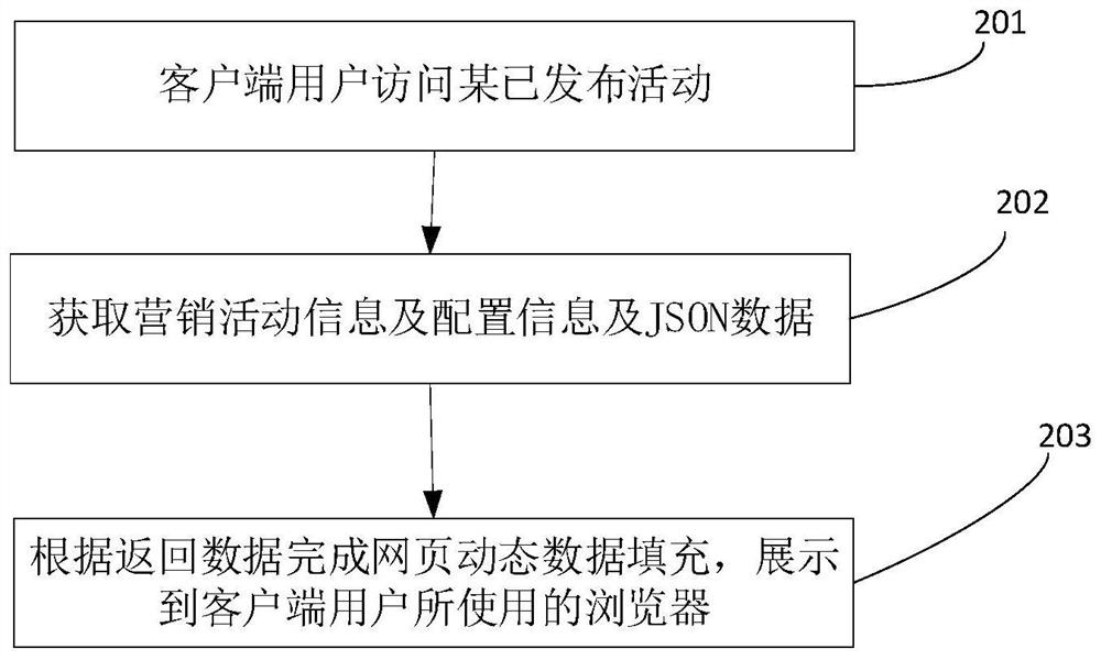 Template marketing activity publishing method and template marketing activity publishing system