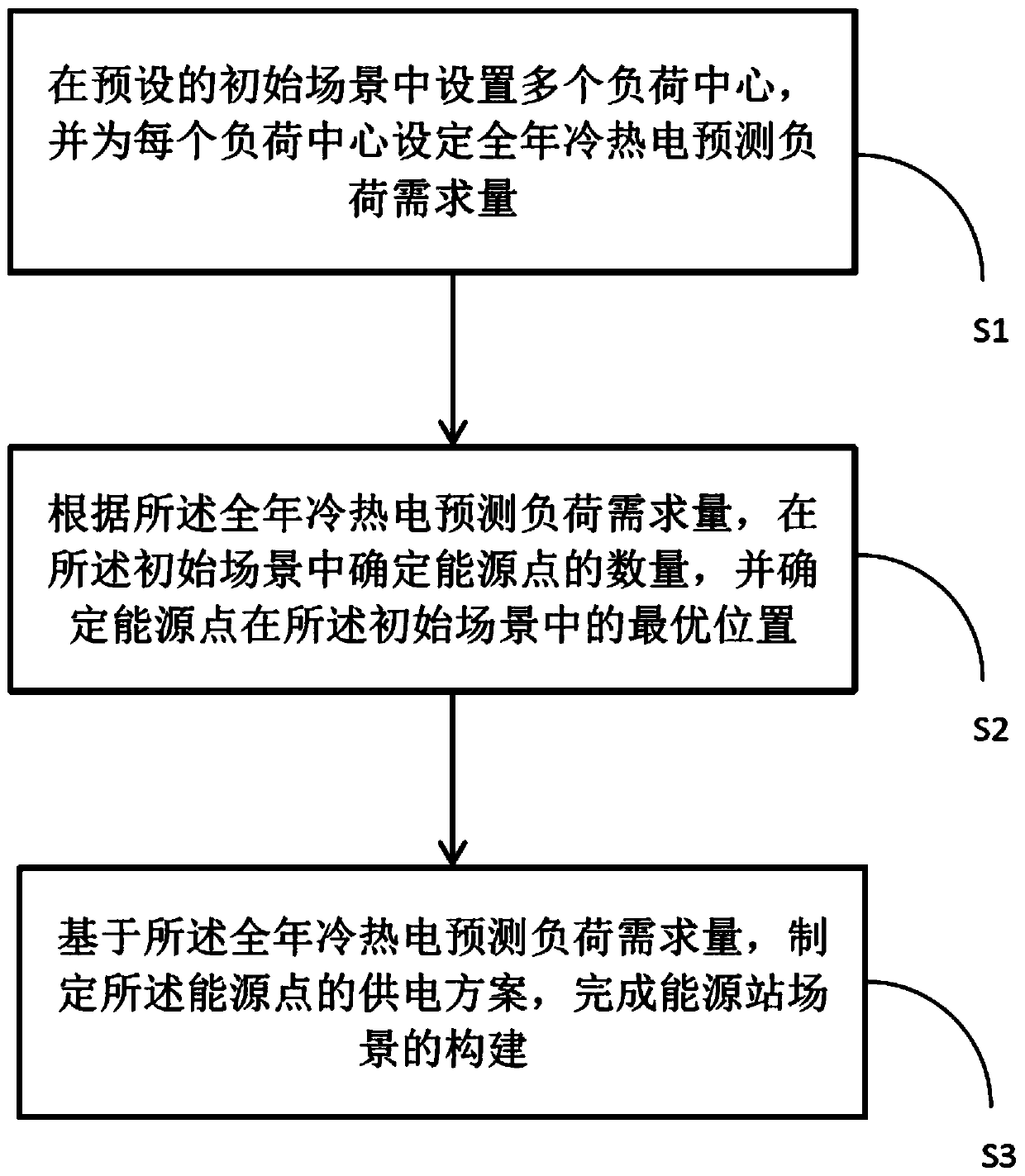 Energy station scene construction method and system