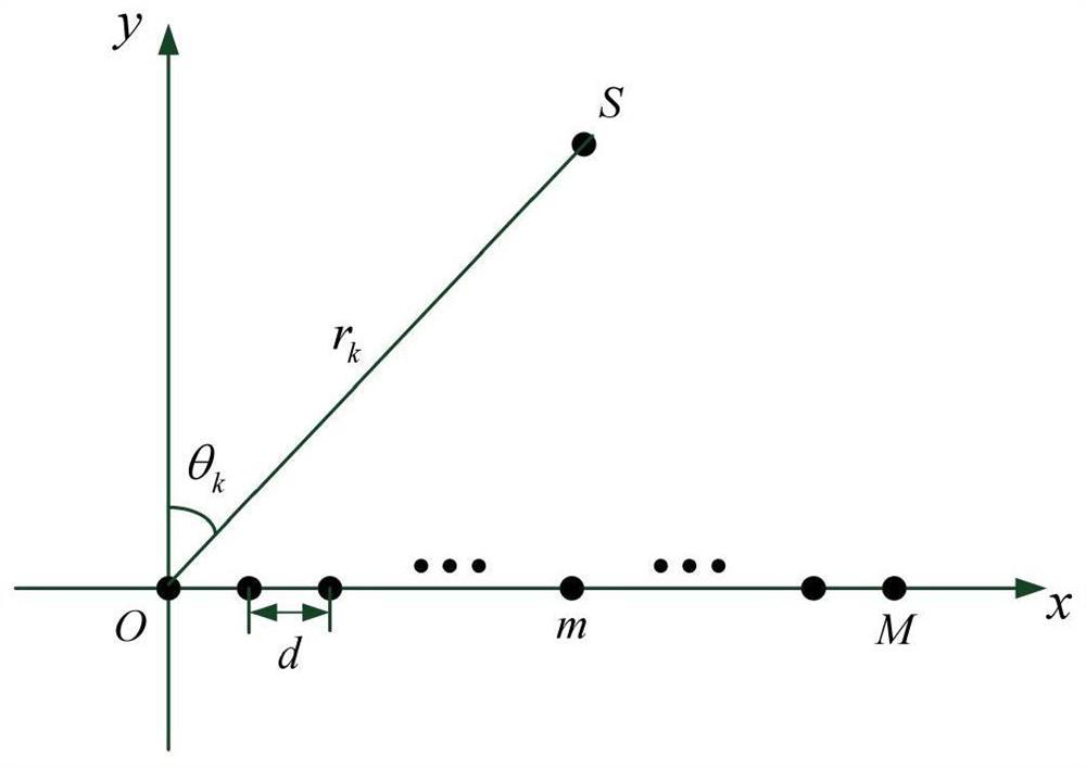 Near-field source positioning method based on factor analysis