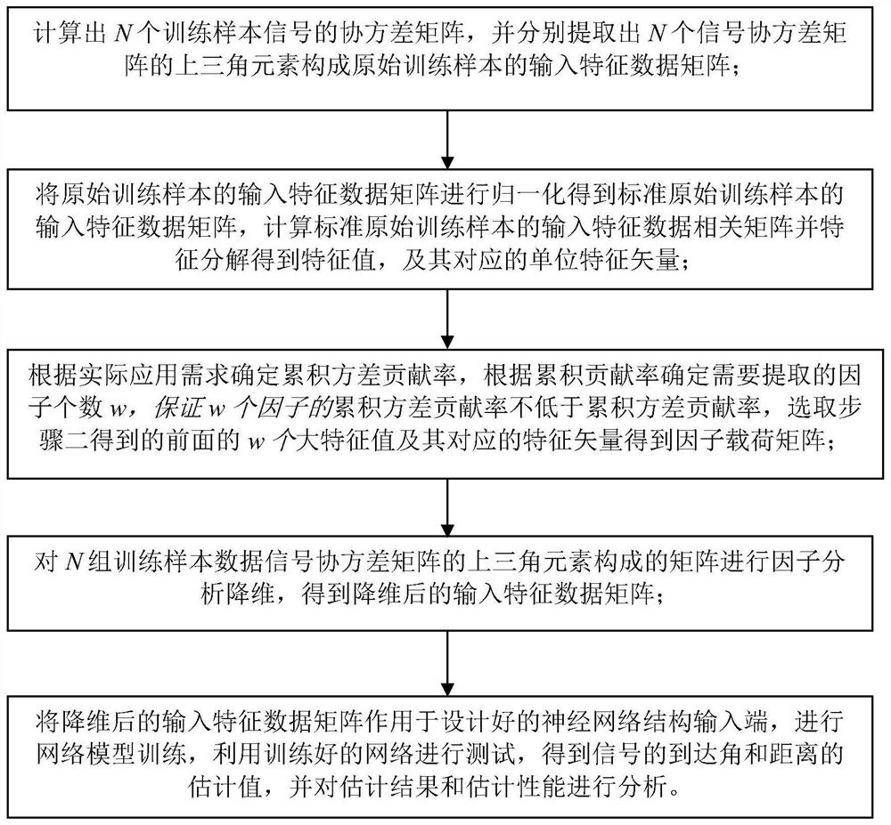 Near-field source positioning method based on factor analysis