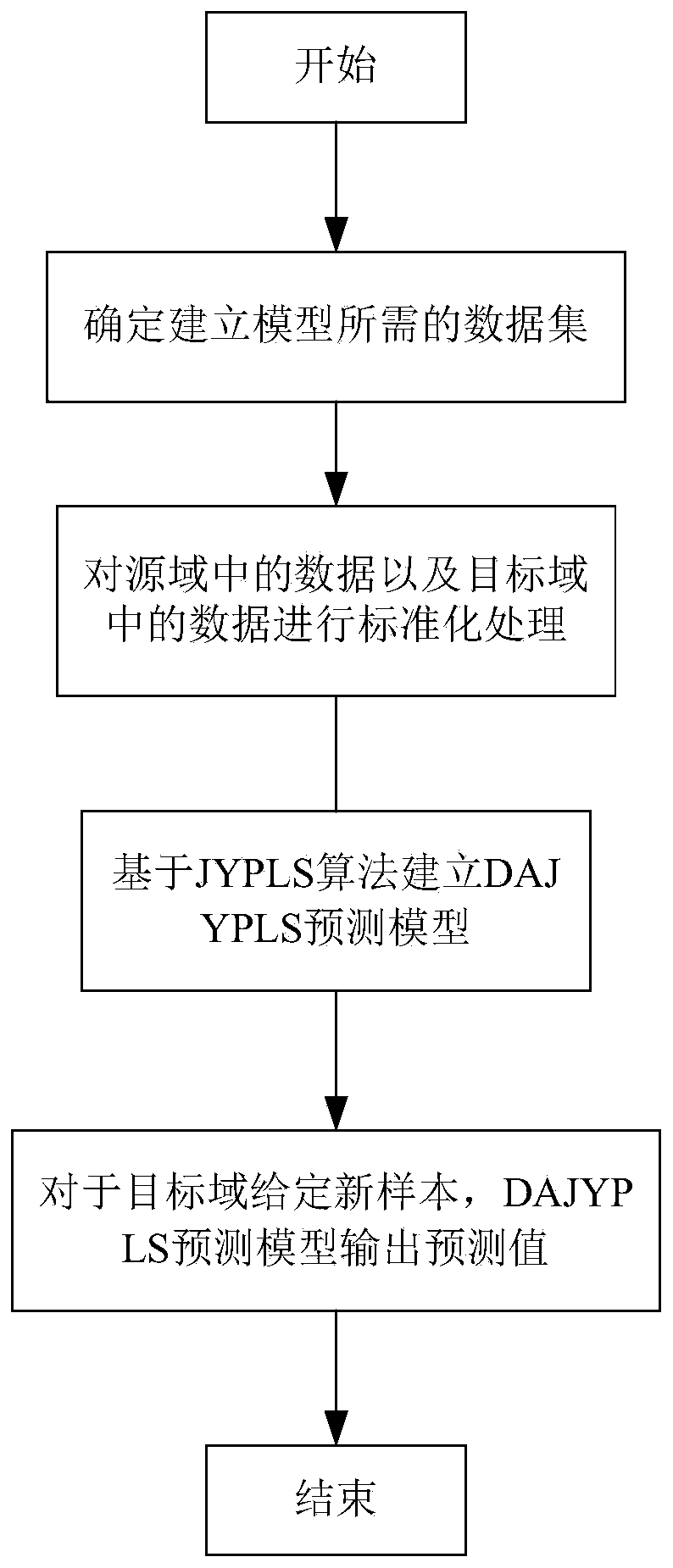 Thickener underflow concentration prediction method based on DAJYPLS algorithm