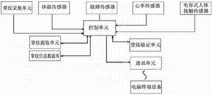 Method for logging on by virtue of palmprint recognition technology in computer system