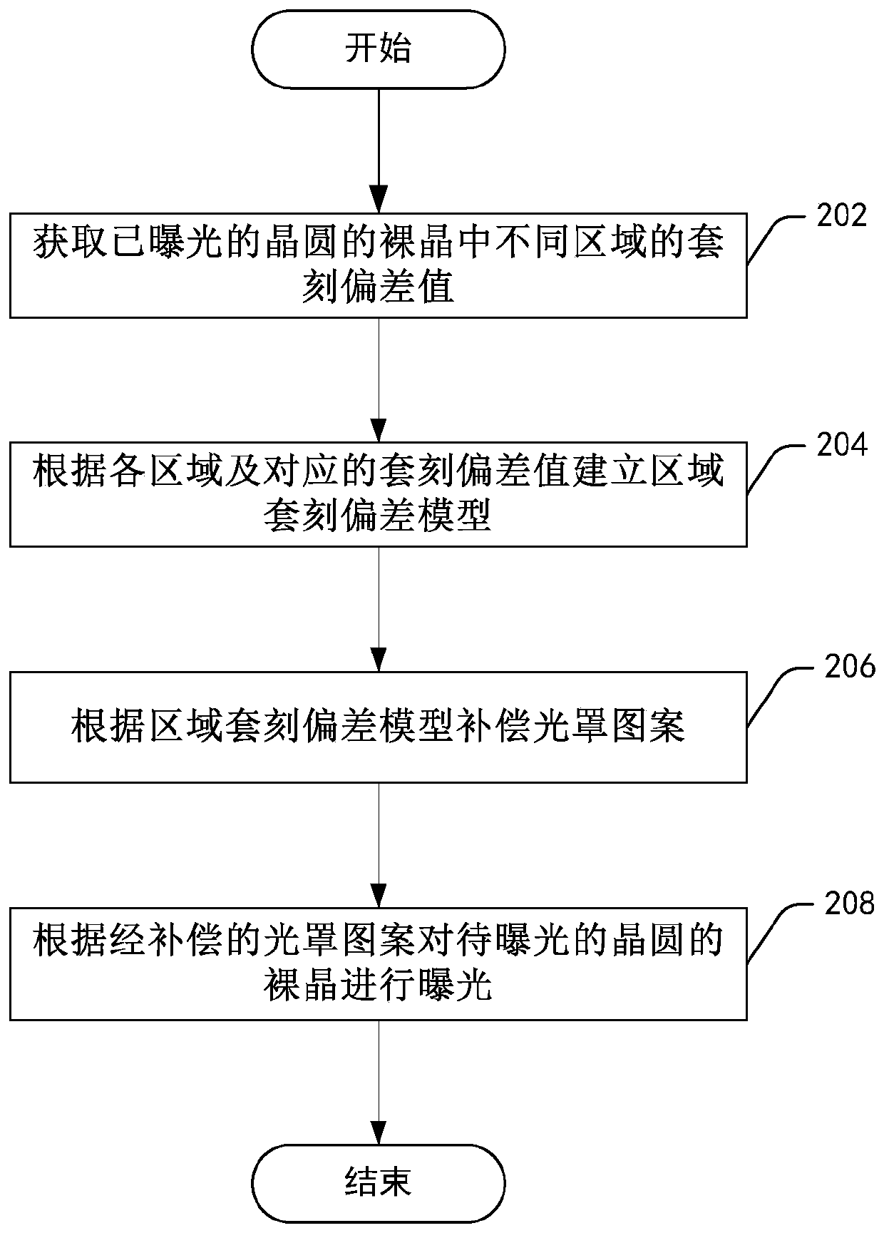 Compensation device and method for overlay deviation in three-dimensional memory exposure system