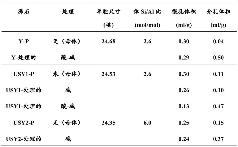 Method for generating new faujasite zeolites