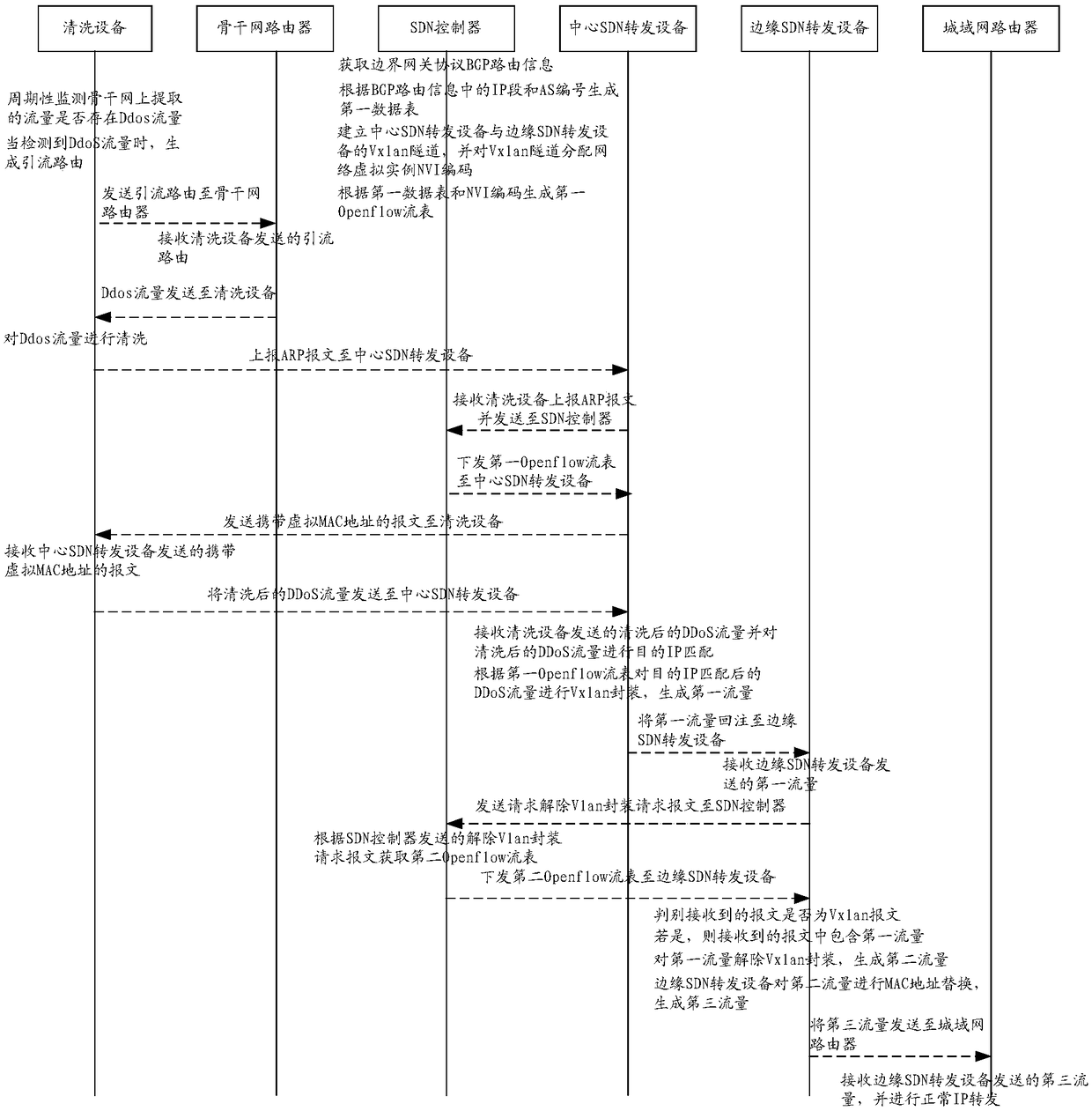 DDoS traffic re-injection method, SDN controller, and network system