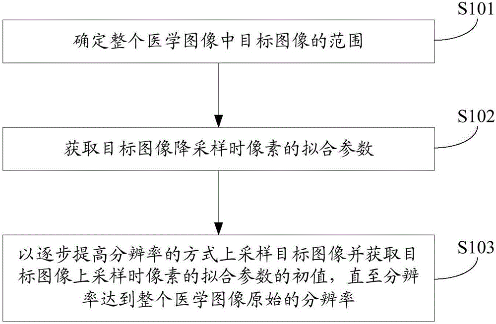 Medical image parameter fitting method and device