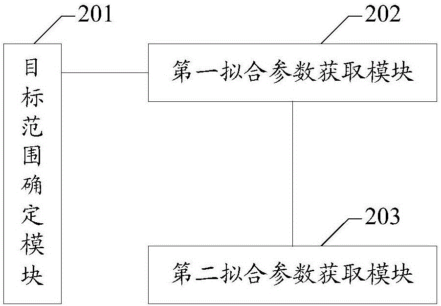 Medical image parameter fitting method and device