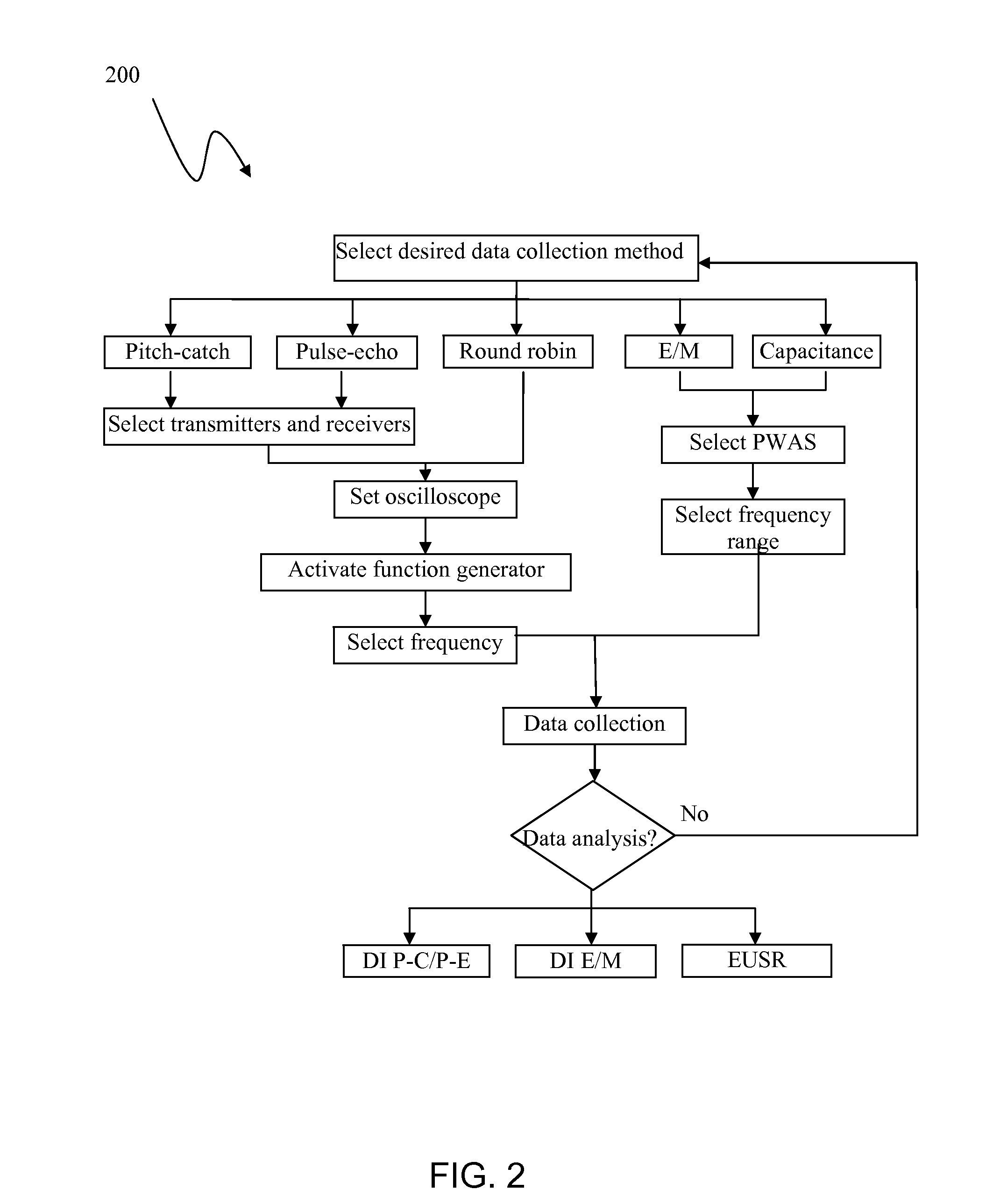 Structural Health Monitoring Apparatus and Methodology