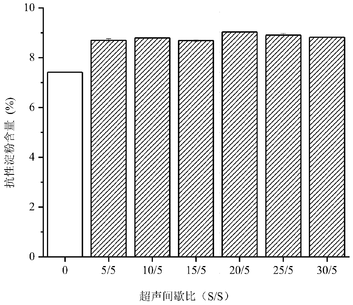 Method for preparing resistant starch by adopting ultrasonic-assisted amylase