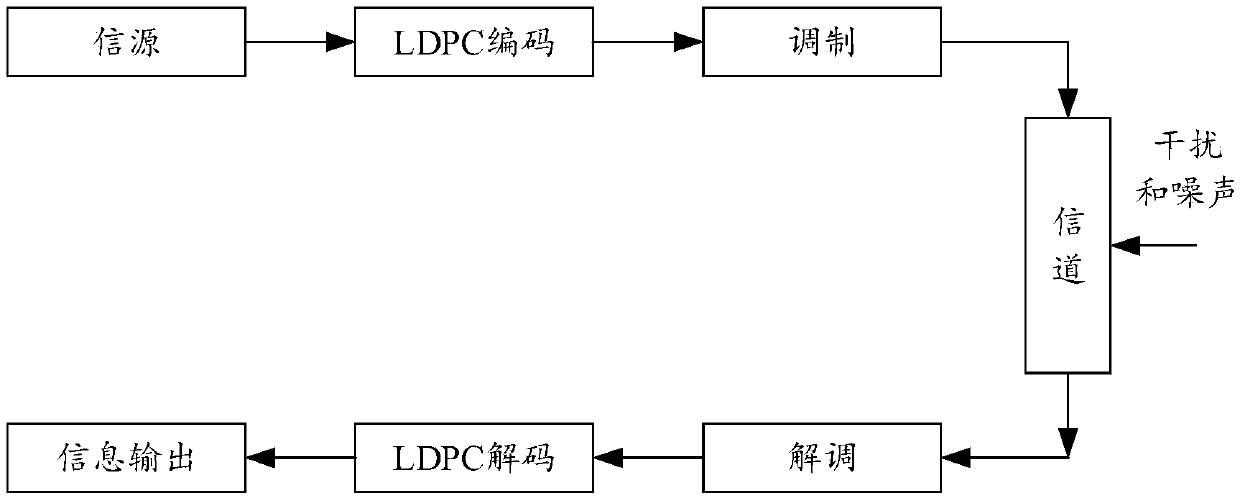 LDPC encoding method and device for communication signal