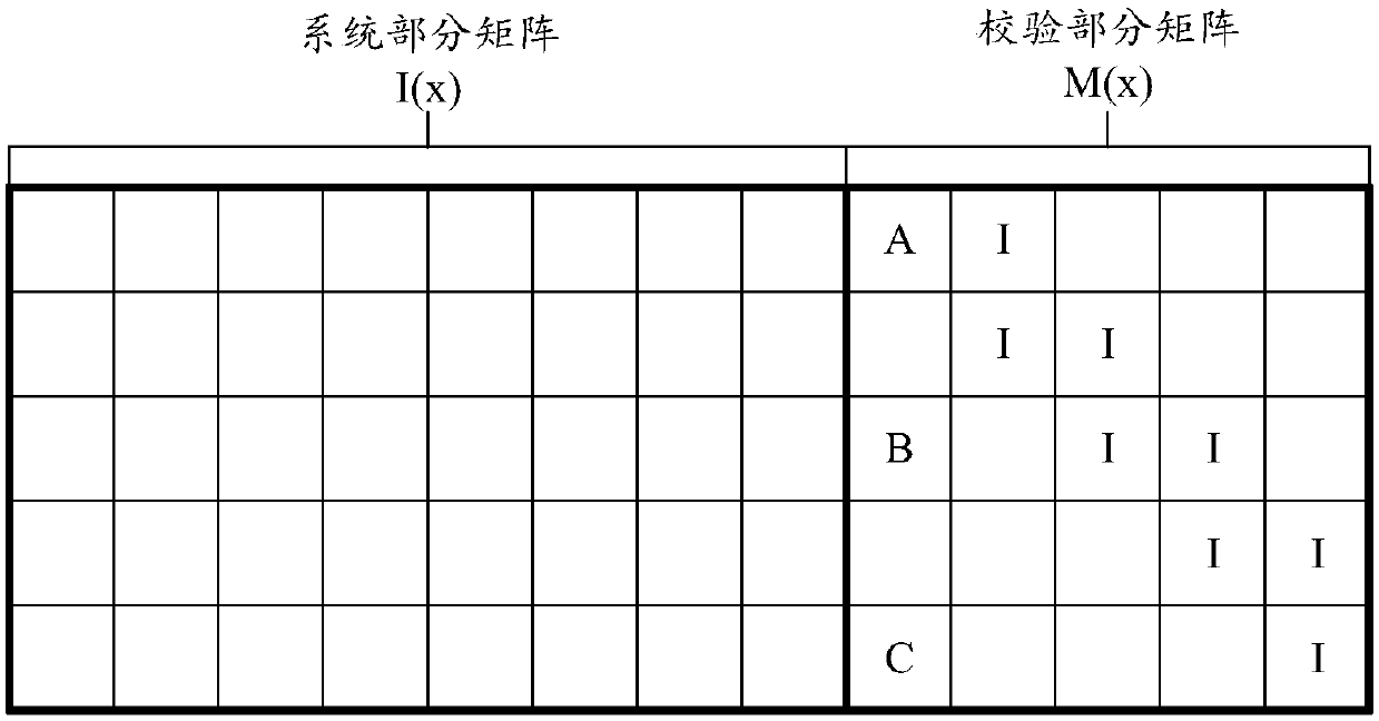 LDPC encoding method and device for communication signal