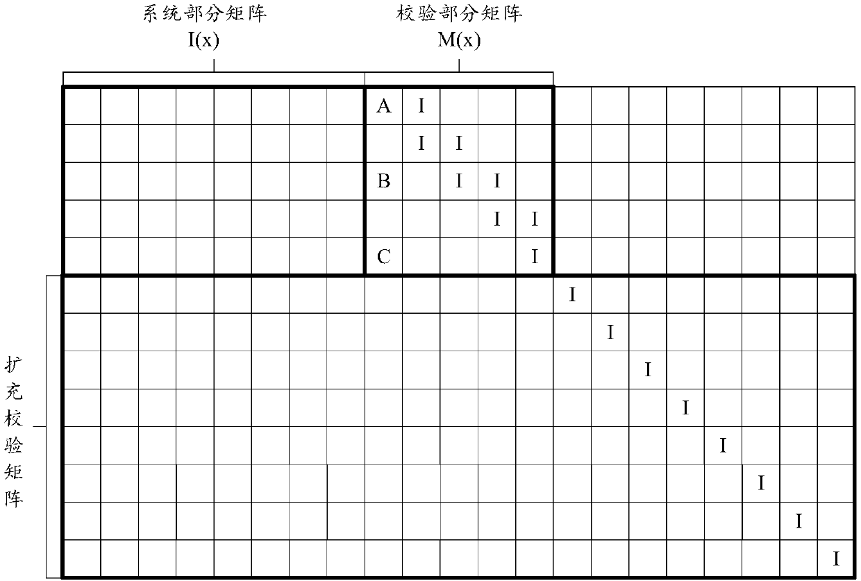 LDPC encoding method and device for communication signal