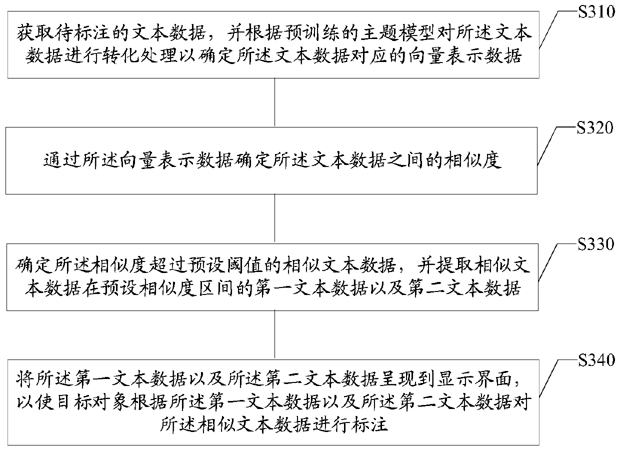 Text data labeling method and device, storage medium and electronic equipment