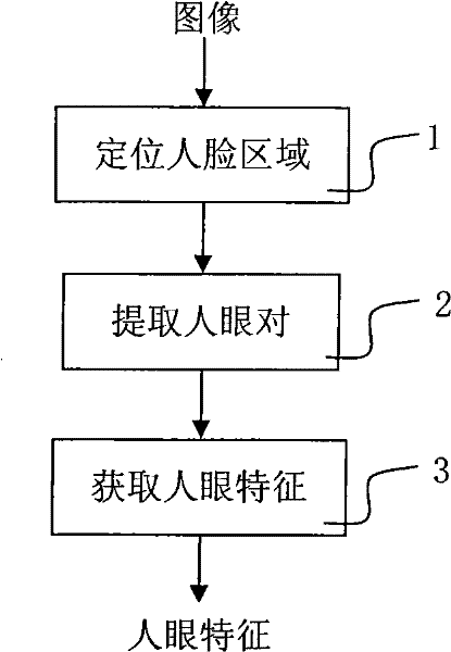 Eye detection method and system