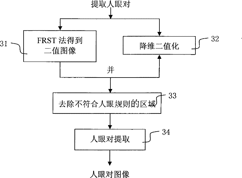 Eye detection method and system