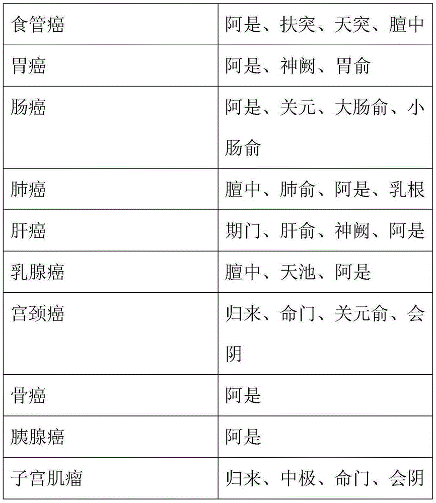 Preparation method for acupoint pain-relieving paste used for cancer