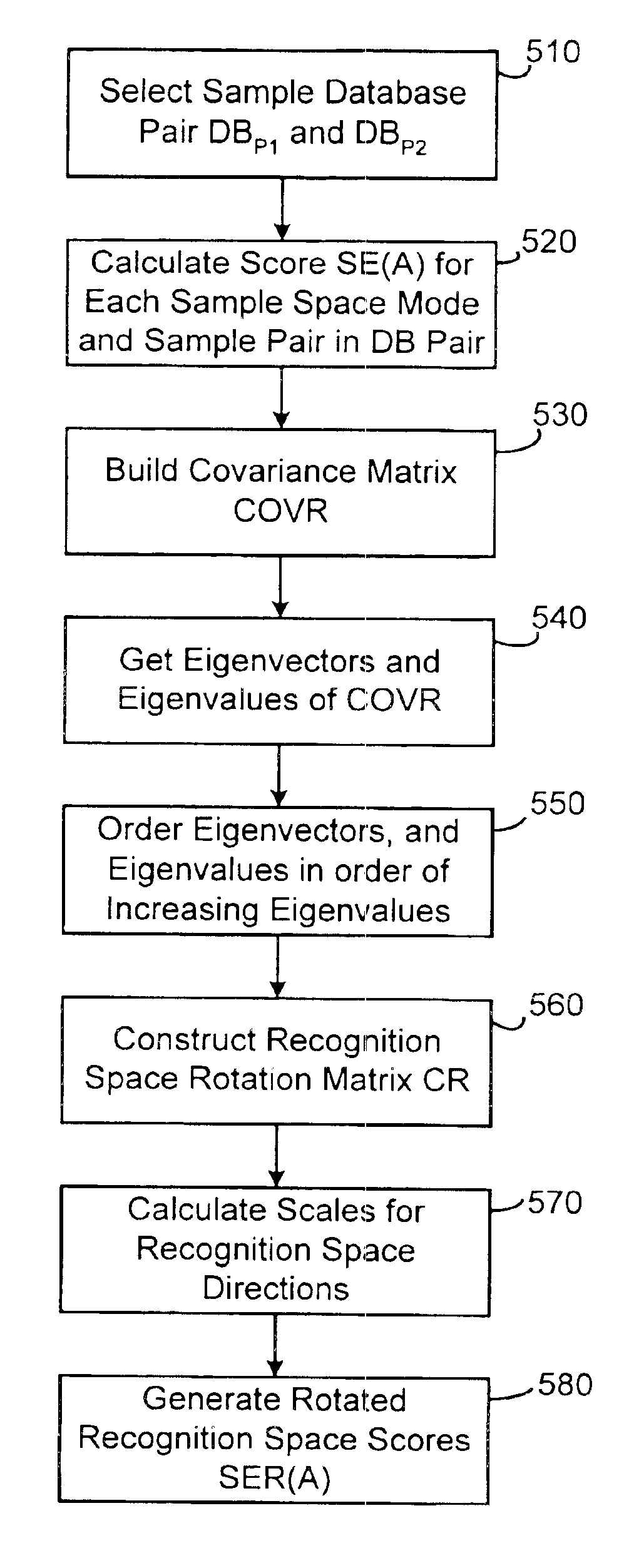 Method and system of transitive matching for object recognition, in particular for biometric searches