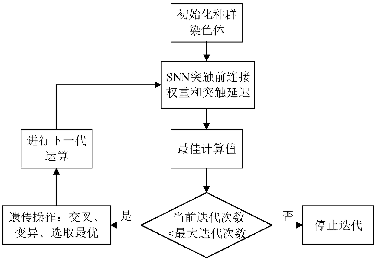 Handwritten digit identification method based on improved spiking neuron networks