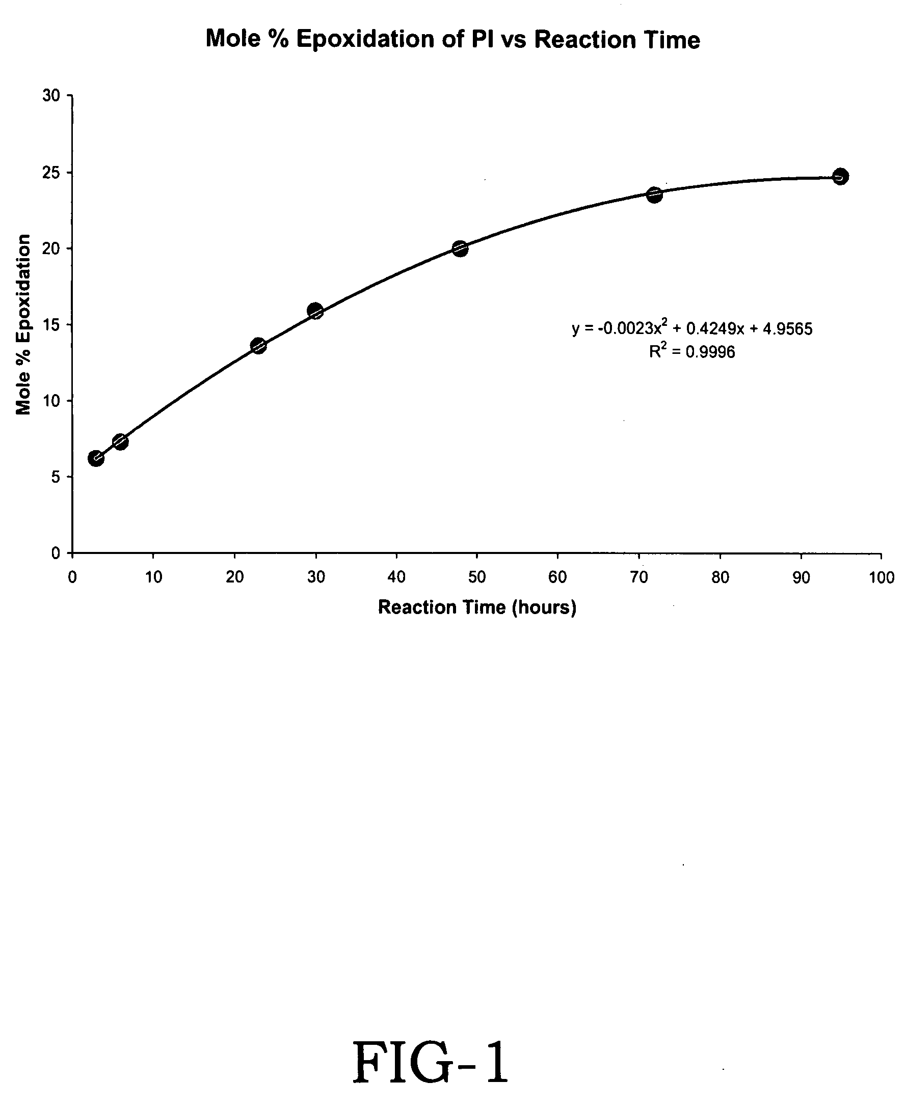 Hydrogenation and epoxidation of polymers made by controlled polymerization