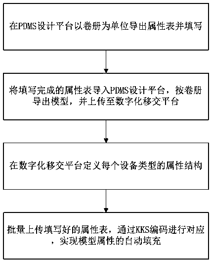 A method for automatically filling model attributes based on KKS encoding