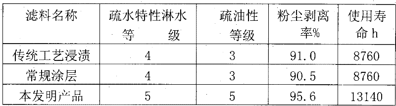 Preparation method for water-repelling grease-proofing easy-ash-removal filter material