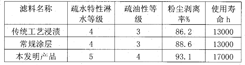 Preparation method for water-repelling grease-proofing easy-ash-removal filter material