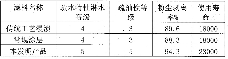 Preparation method for water-repelling grease-proofing easy-ash-removal filter material