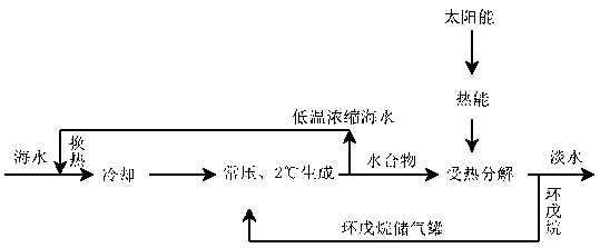 Normal-pressure continuous seawater desalting system based on hydrate method and use method of desalting system