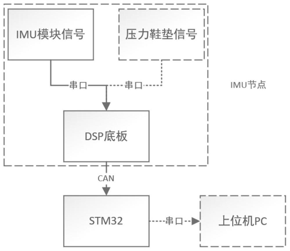 A Gait Phase Recognition Method Based on Inertial Sensor