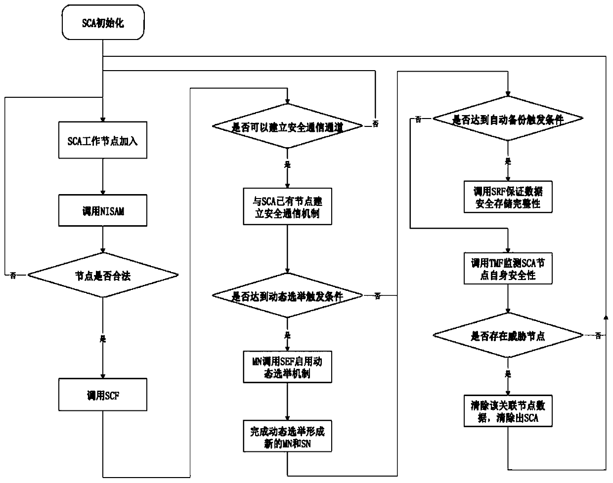 Secure storage algorithm based on dynamic election and consensus mechanism