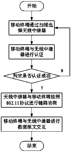 A Terminal Connection Management Mechanism Applied to Wireless Repeater in Wireless Local Area Network