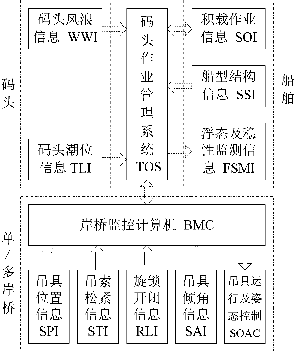 System capable of monitoring container ship flotation condition and stability during mooring loading and unloading for multiple shore bridges