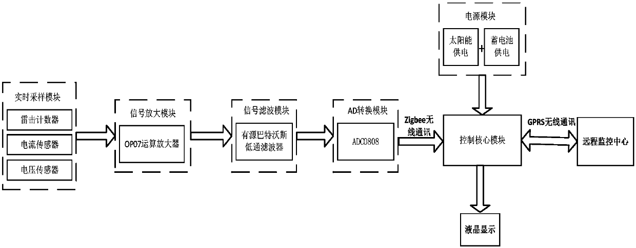 Power transmission line zinc oxide lightning arrester on-line monitoring device based on wireless communication