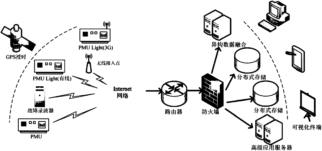 Big-data-based panoramic power grid multivariate heterogeneous data fusion method